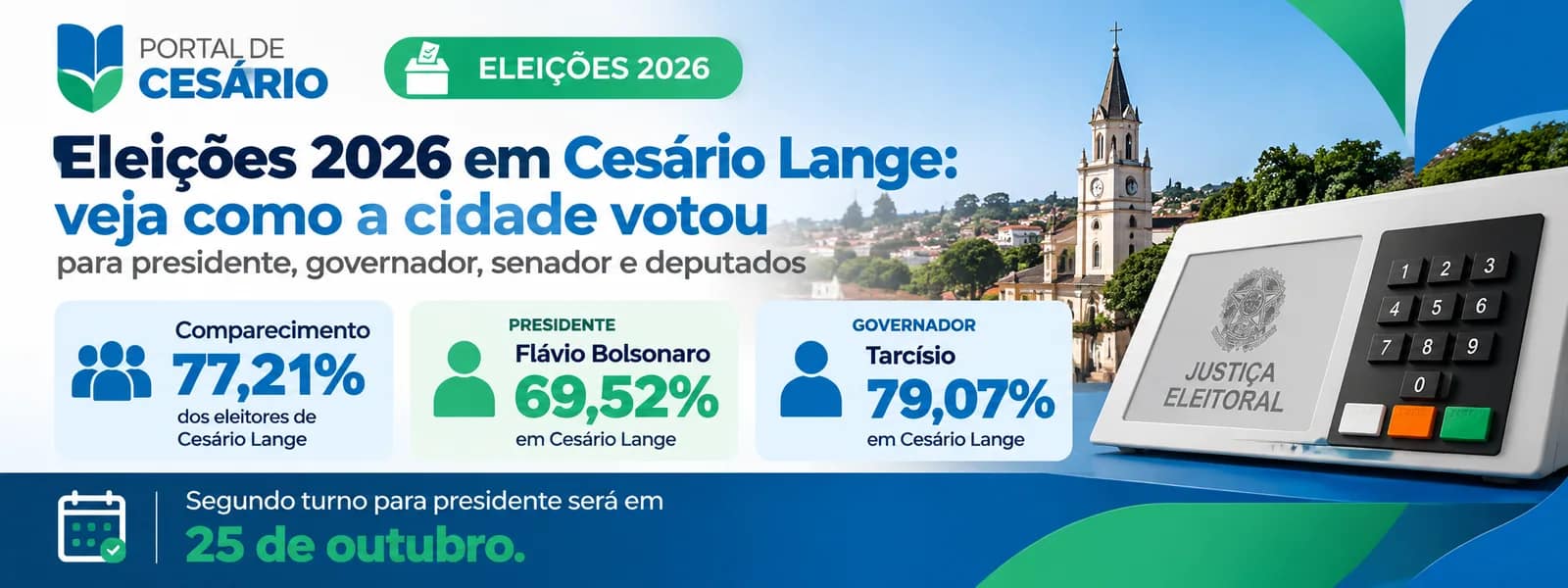 Eleições 2026 em Cesário Lange: veja como a cidade votou para presidente, govern - Cidade em Cesário Lange
