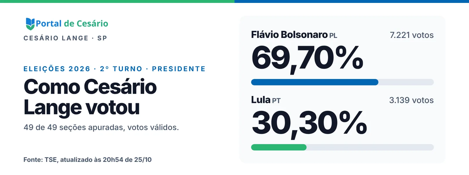 Como Cesário Lange votou para presidente no 2º turno: resultado oficial do TSE - Cidade em Cesário Lange